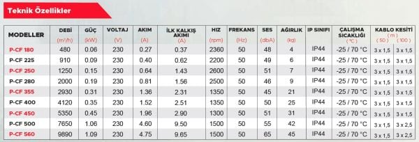 Point P-CF 500 Yatay Atışlı Radyal Çatı Tipi Fan 7650 m3