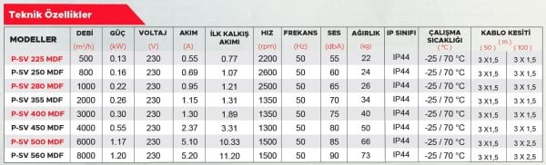 Point P-SV 225 Paket Tipi Sığınak Vantilatörü 500 m3