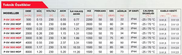 Point P-SV 280 Paket Tipi Sığınak Vantilatörü 1500 m3