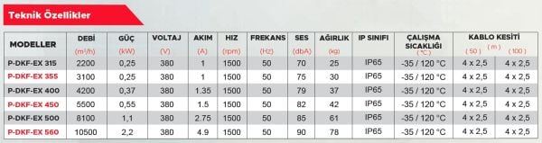 Point P-DKF EX 500 Ex-Proof Kanal Tipi Fan 8100 m3