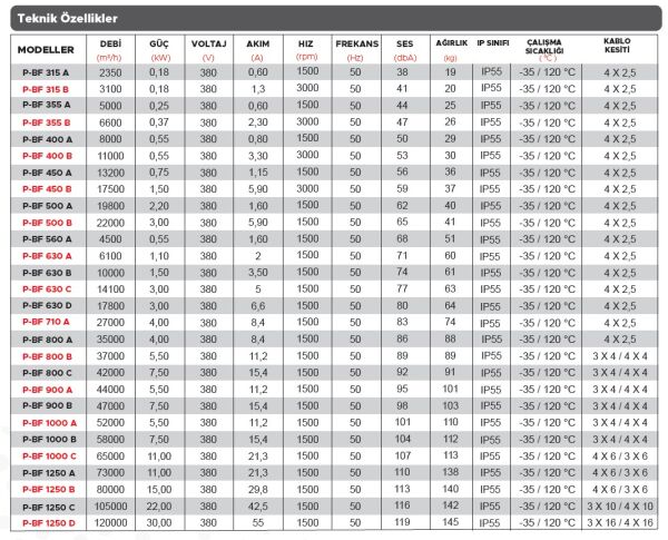 Point P-BF 800B Aksiyel Basınçlandırma Fanı 25.800 m3