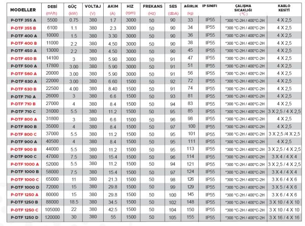 Point P-DTF 1000-B Duman Tahliye Fanı F300 47.000 m3