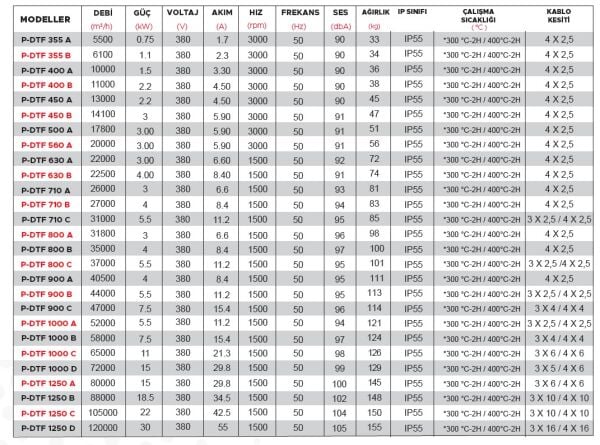 Point P-DTF 1250-C Duman Tahliye Fanı F300 80.500 m3