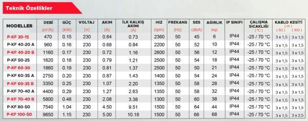 Point P-KF 40-20A Dikdörtgen Kanal Tipi Fan 960 m3