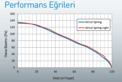 Aircol Spring Sessiz Tavan Tipi Fan 100 m3