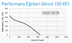 Aircol 150 KF Yuvarlak Kanal Tipi Fan 650 m3