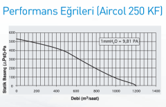 Aircol 250 KF Yuvarlak Kanal Tipi Fan 1200 m3