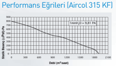 Aircol 315 KF Yuvarlak Kanal Tipi Fan 1900 m3